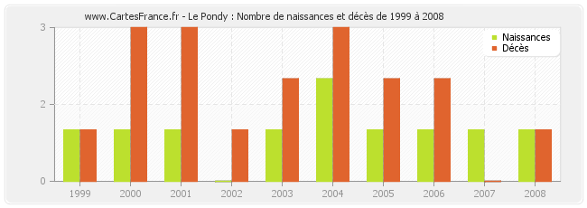 Le Pondy : Nombre de naissances et décès de 1999 à 2008